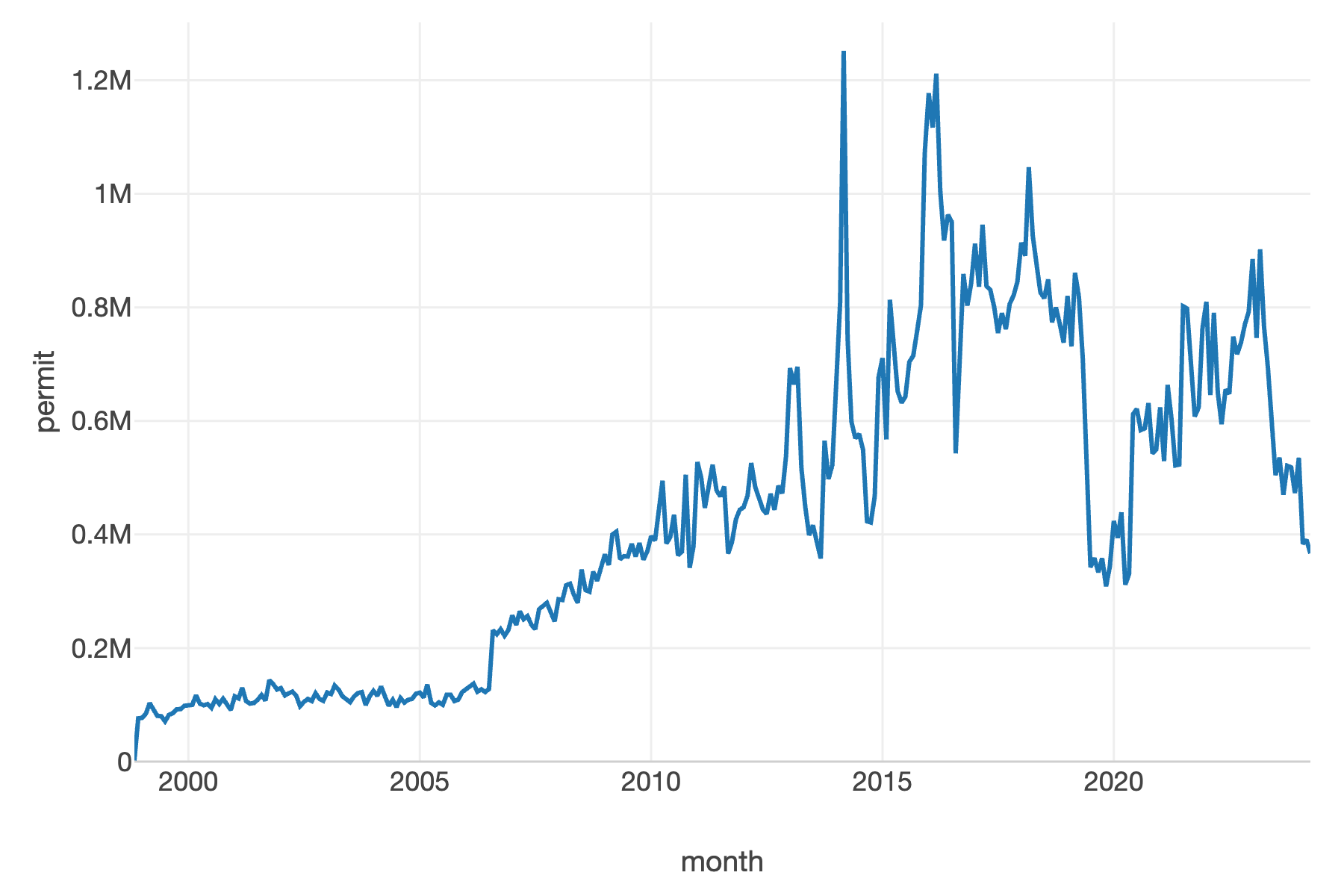 Total Permits Line Chart