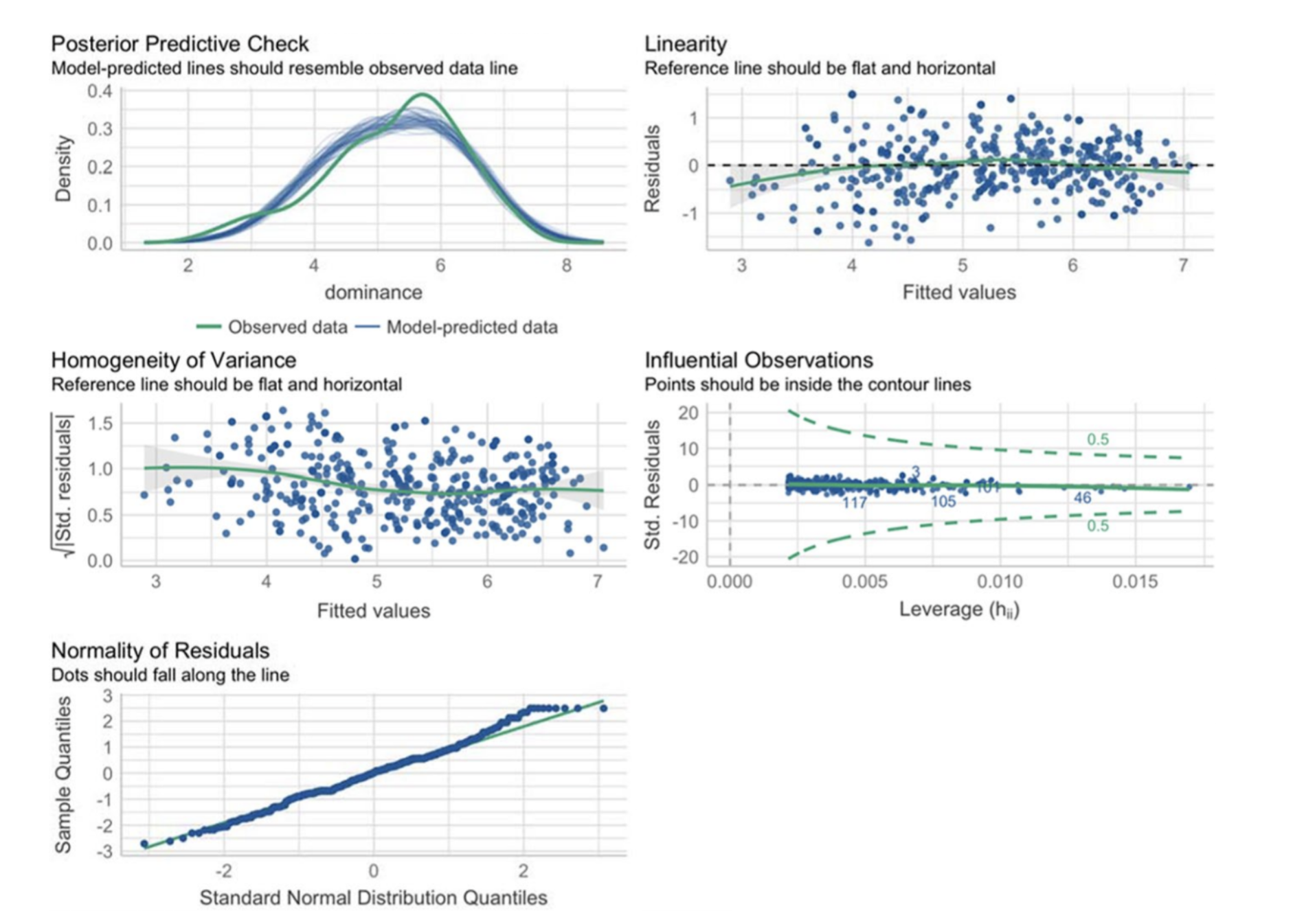 Example of a residual plot developed through the easystats package