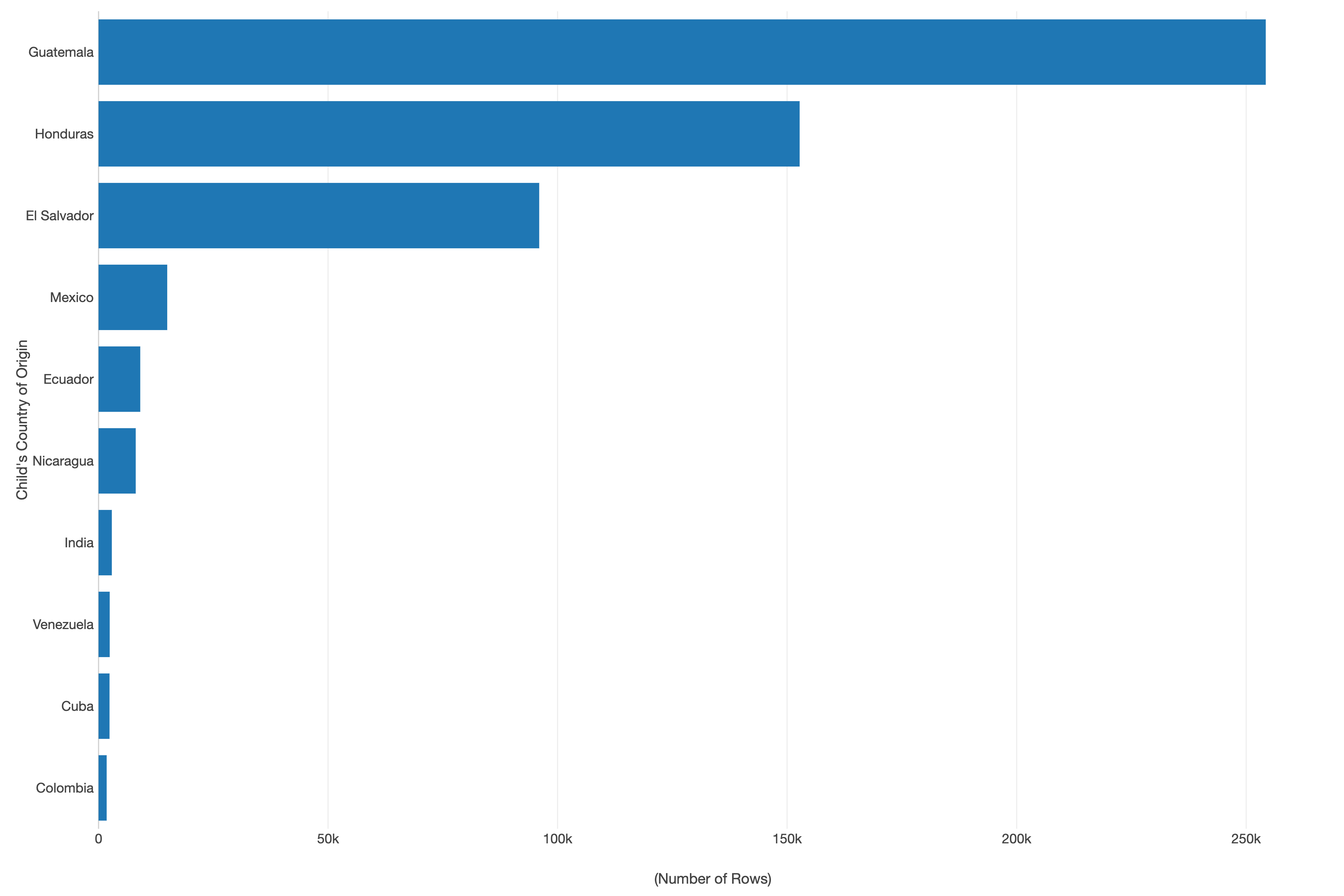Bar chart showing the top 10 countries of origin for unaccompanied migrant children, with Guatemala, Honduras, and El Salvador being the highest