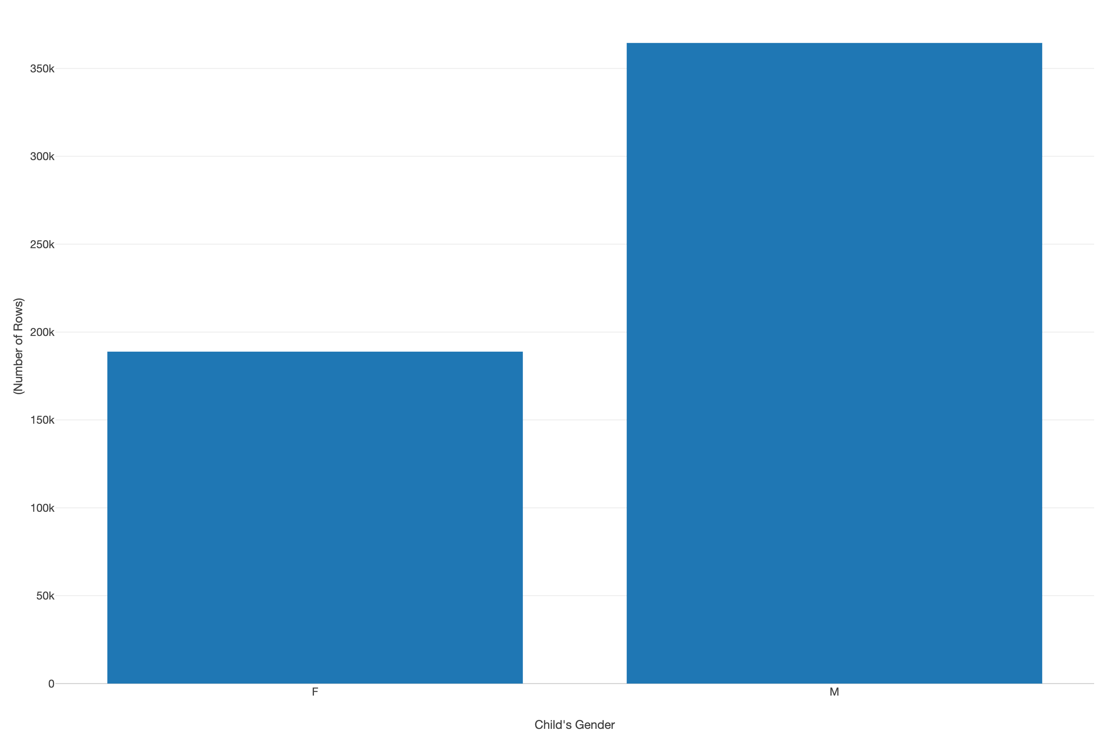 Bar chart showing a higher number of male unaccompanied migrant children compared to female