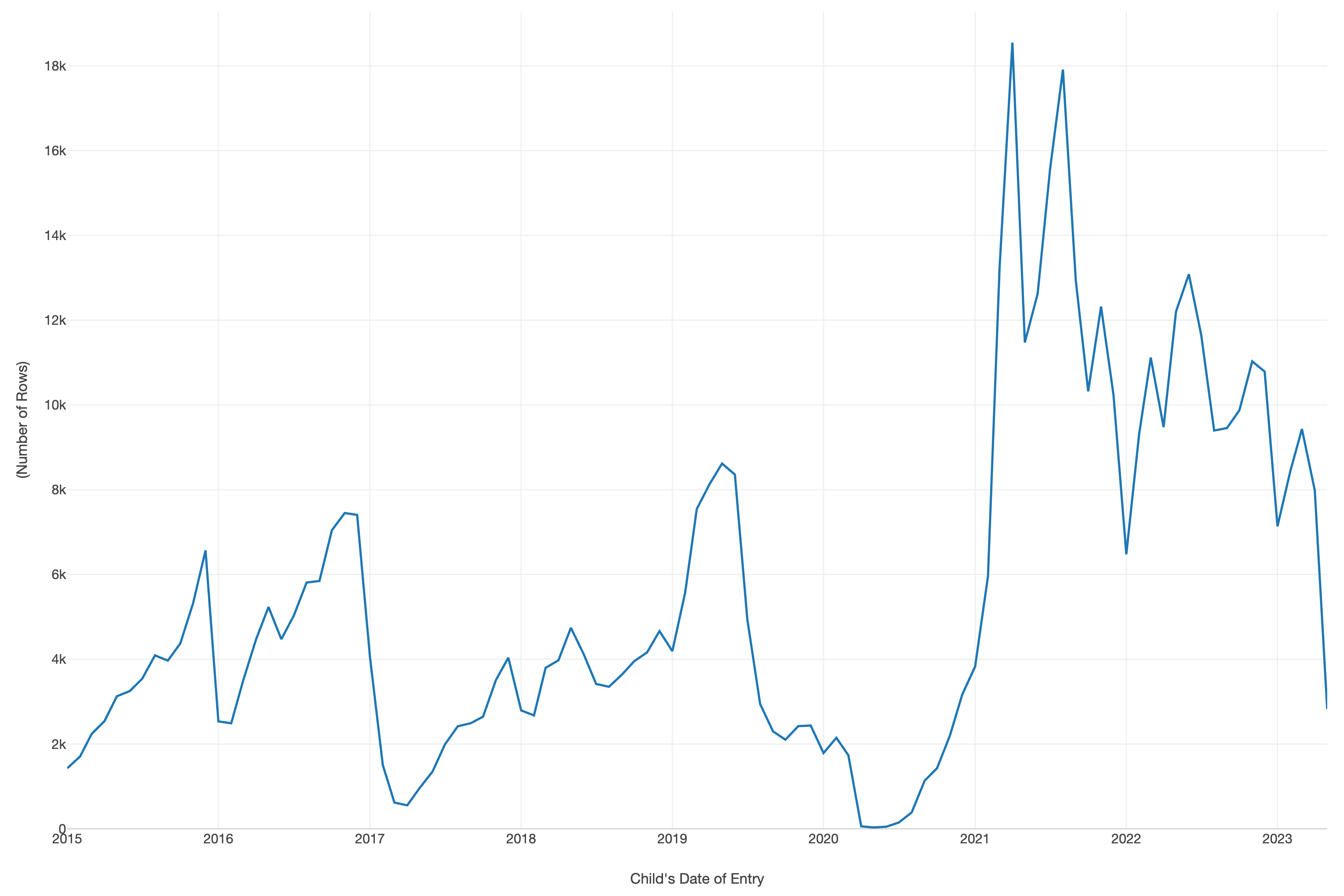 Line chart showing a surge in unaccompanied migrant children entries starting mid-2020