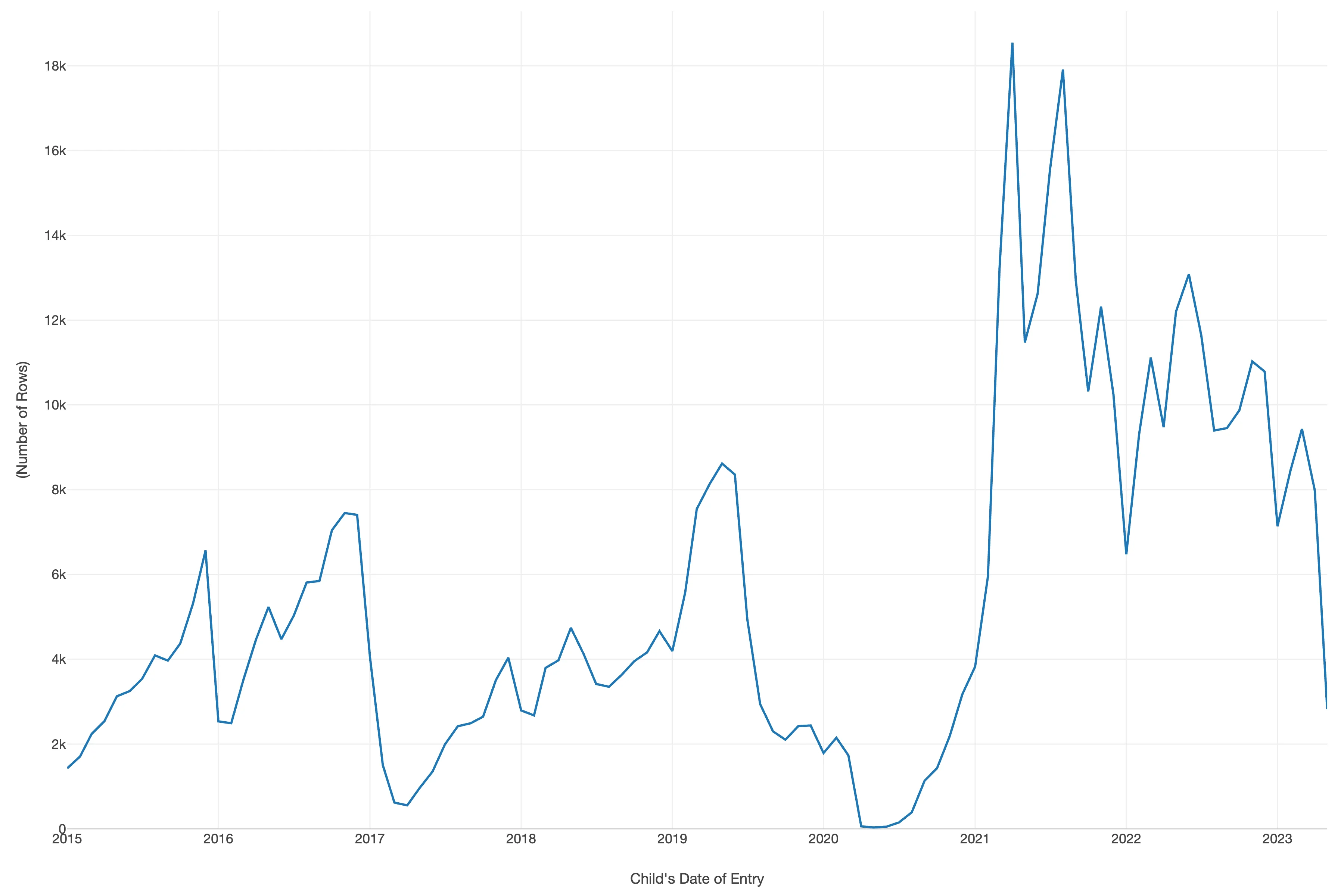 Line chart showing a surge in unaccompanied migrant children entries starting mid-2020