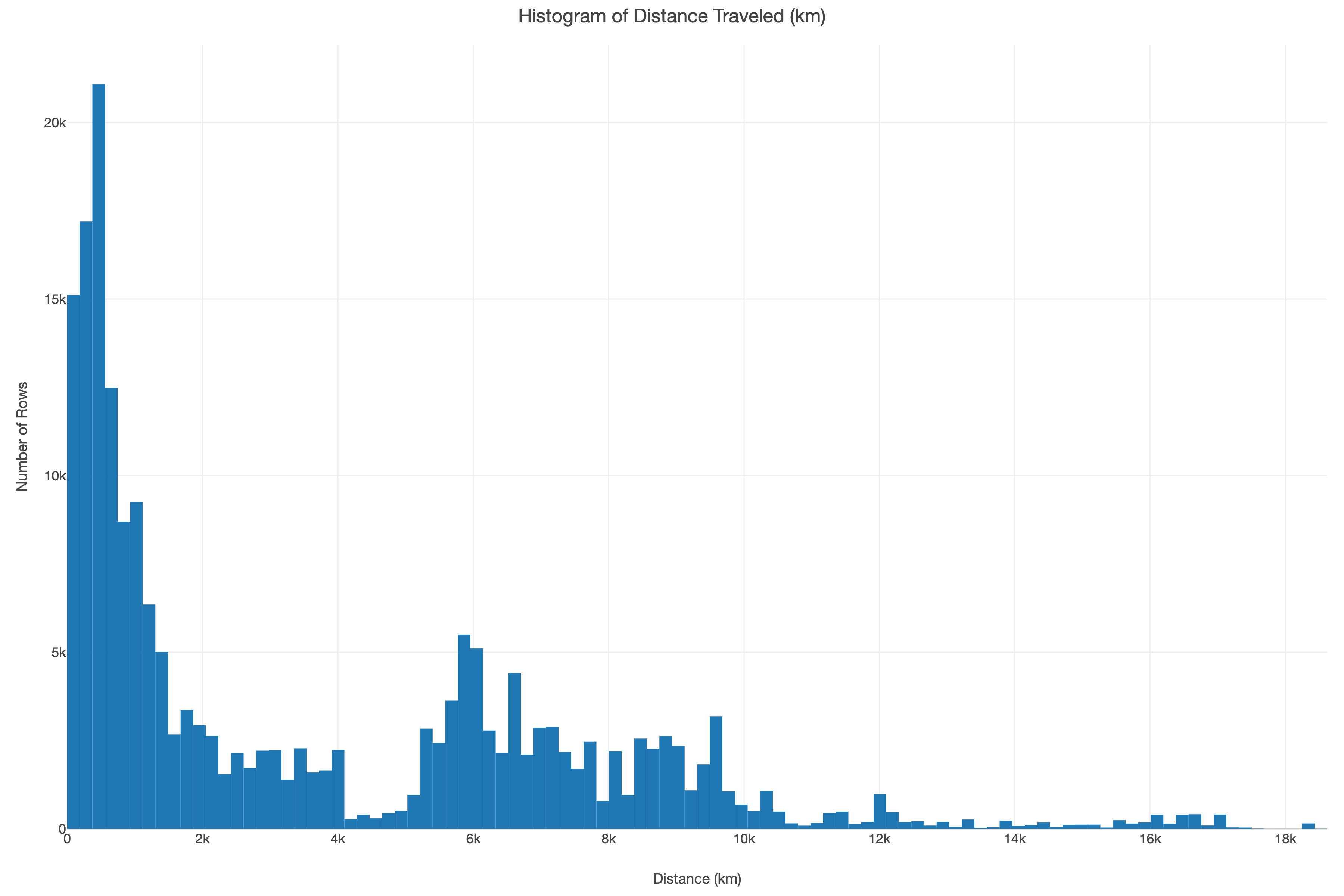 Histogram showing distribution of travel distances for DH conference presenters, heavily skewed towards shorter distances